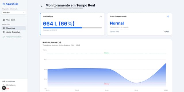 Gráficos de Consumo Detalhado