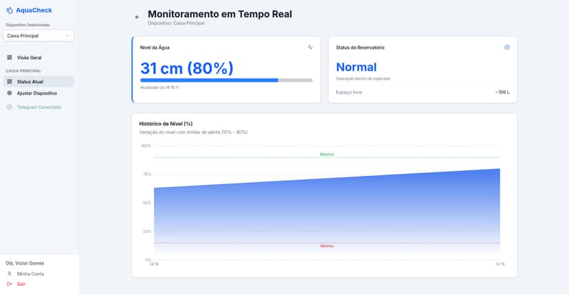 Gráficos de Consumo